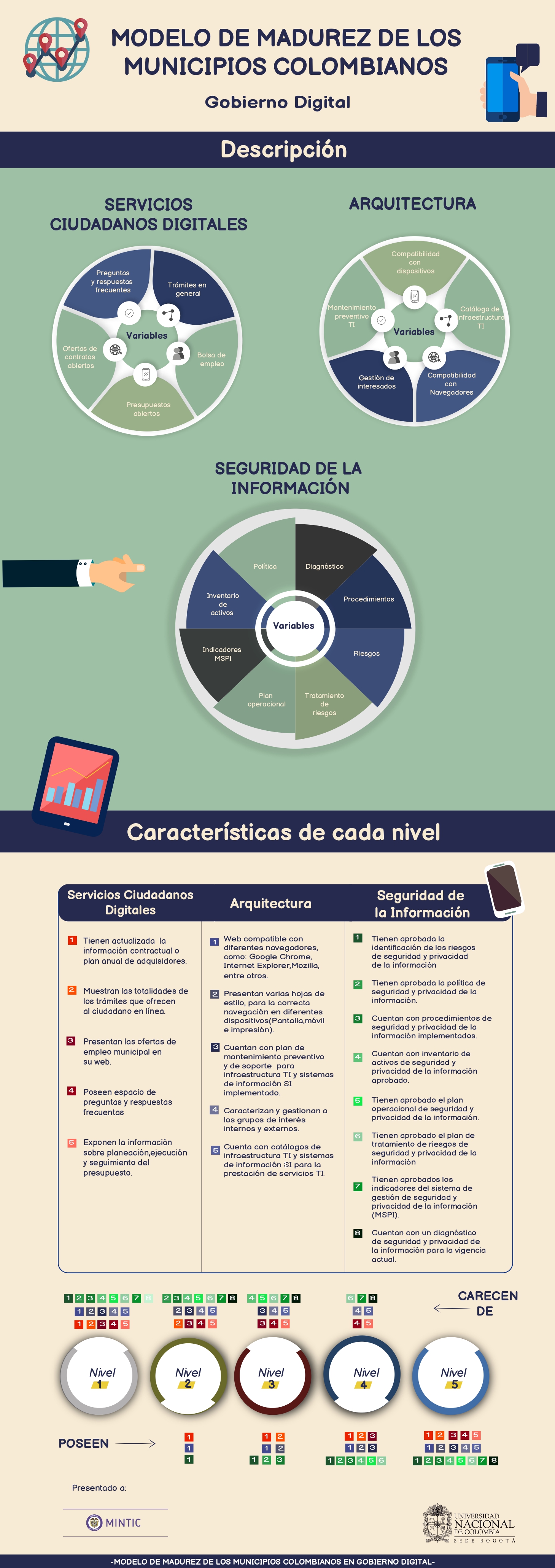 Infografía “Modelo de madurez de los municipios colombianos en gobierno digital”