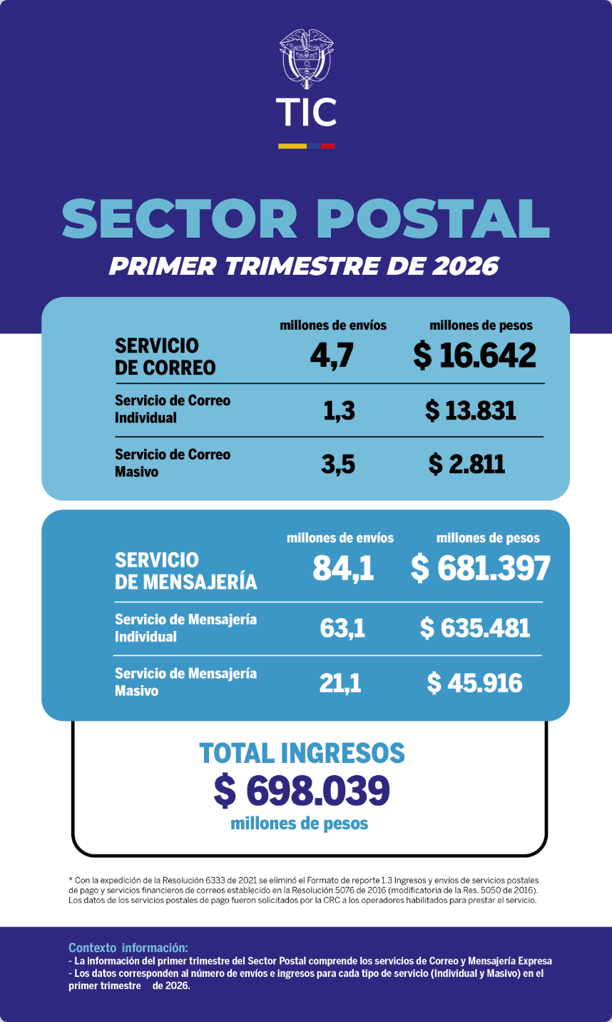 Infografía - Sector postal - Cifras primer trimestre de 2026