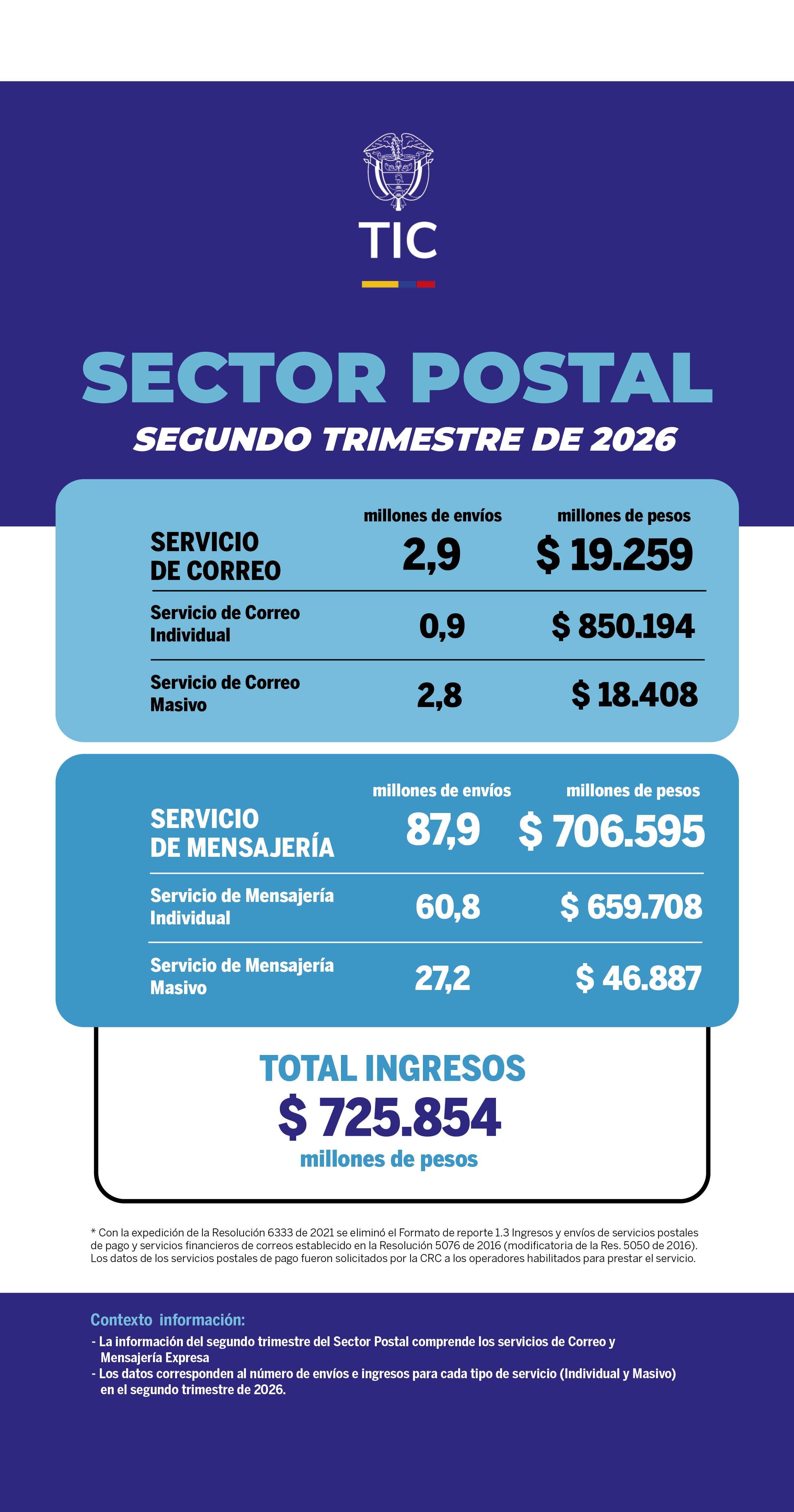 Infografía - Sector postal -Cifras Segundo Trimestre  de 2026