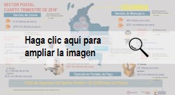 vea la Infografía - Cifras cuarto trimestre de 2016